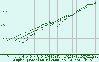 Courbe de la pression atmosphrique pour Bremerhaven