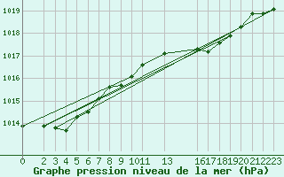 Courbe de la pression atmosphrique pour Braintree Andrewsfield
