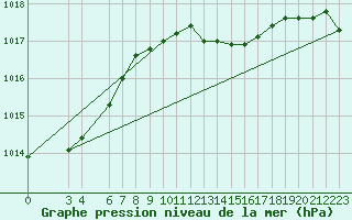 Courbe de la pression atmosphrique pour Portoroz / Secovlje