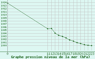 Courbe de la pression atmosphrique pour Tammisaari Jussaro