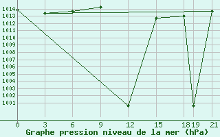 Courbe de la pression atmosphrique pour Sallum Plateau