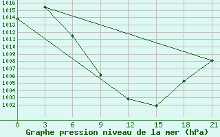 Courbe de la pression atmosphrique pour Aspindza