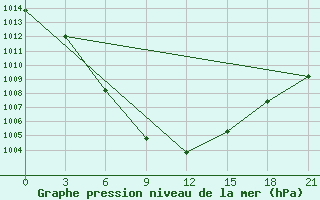 Courbe de la pression atmosphrique pour Florina