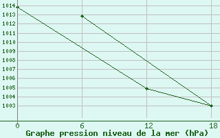 Courbe de la pression atmosphrique pour Valaam Island