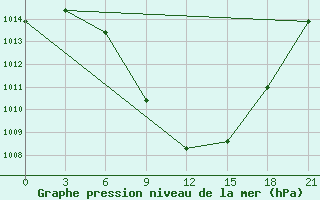 Courbe de la pression atmosphrique pour Tripolis Airport