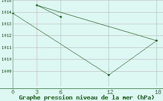 Courbe de la pression atmosphrique pour Idjevan