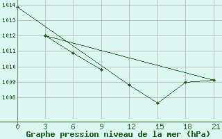 Courbe de la pression atmosphrique pour Lyntupy