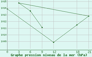 Courbe de la pression atmosphrique pour Florina