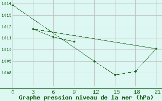 Courbe de la pression atmosphrique pour Nador