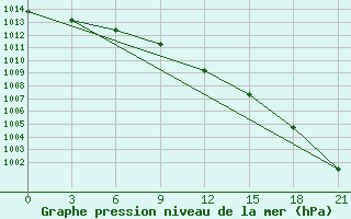 Courbe de la pression atmosphrique pour Krasnoscel