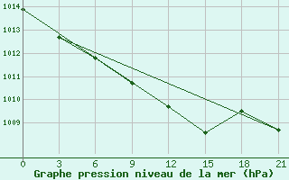 Courbe de la pression atmosphrique pour Trubcevsk