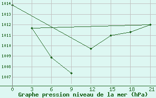 Courbe de la pression atmosphrique pour Hamheung