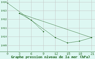 Courbe de la pression atmosphrique pour Roslavl