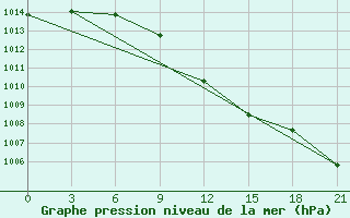 Courbe de la pression atmosphrique pour Vokhma