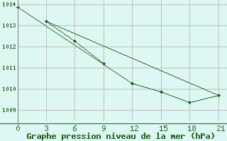 Courbe de la pression atmosphrique pour Smolensk