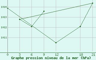 Courbe de la pression atmosphrique pour Monastir-Skanes