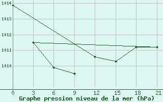 Courbe de la pression atmosphrique pour Birzai