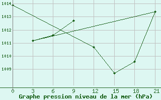 Courbe de la pression atmosphrique pour In Salah