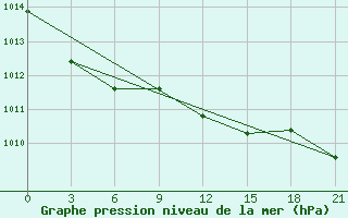 Courbe de la pression atmosphrique pour Spas-Demensk