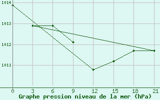 Courbe de la pression atmosphrique pour Majkop