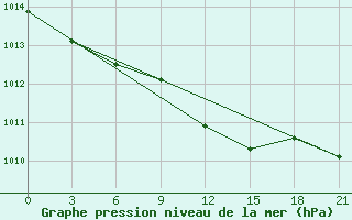 Courbe de la pression atmosphrique pour Svitlovods