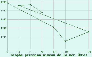 Courbe de la pression atmosphrique pour Lovetch