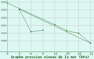 Courbe de la pression atmosphrique pour Gangca