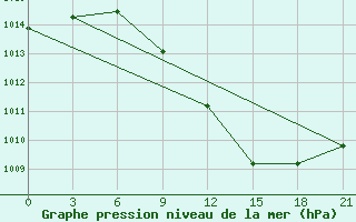 Courbe de la pression atmosphrique pour Khmel