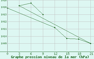 Courbe de la pression atmosphrique pour Kurdjali