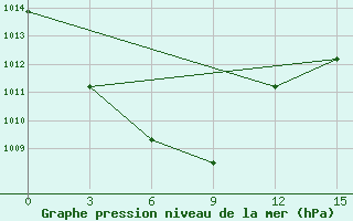 Courbe de la pression atmosphrique pour Omsukchan