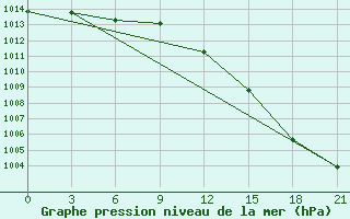 Courbe de la pression atmosphrique pour Varandey