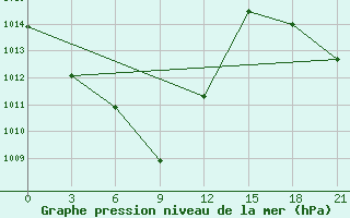 Courbe de la pression atmosphrique pour Tungokocen