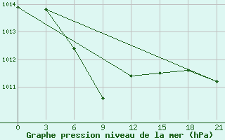 Courbe de la pression atmosphrique pour Kingisepp