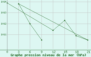 Courbe de la pression atmosphrique pour Shanwei