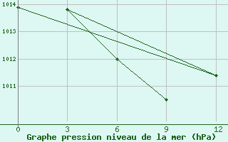 Courbe de la pression atmosphrique pour Shanwei