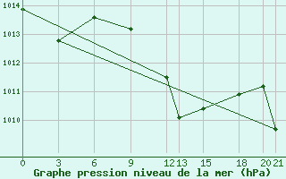 Courbe de la pression atmosphrique pour Niksic