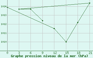 Courbe de la pression atmosphrique pour Florina