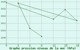 Courbe de la pression atmosphrique pour Tanjung Redep / Berau