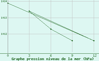 Courbe de la pression atmosphrique pour Viljujsk