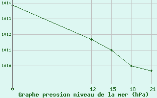 Courbe de la pression atmosphrique pour Benito Juarez