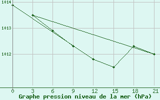 Courbe de la pression atmosphrique pour Livny