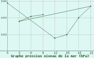 Courbe de la pression atmosphrique pour Basel Assad International Airport