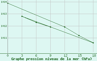 Courbe de la pression atmosphrique pour Fujin