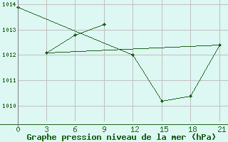 Courbe de la pression atmosphrique pour Mahdia