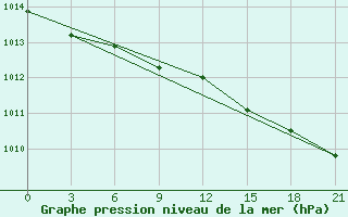 Courbe de la pression atmosphrique pour Klin