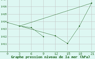 Courbe de la pression atmosphrique pour Bricany