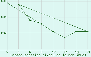 Courbe de la pression atmosphrique pour Tot