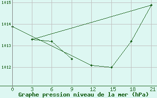 Courbe de la pression atmosphrique pour Razgrad