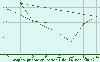 Courbe de la pression atmosphrique pour Sarlyk