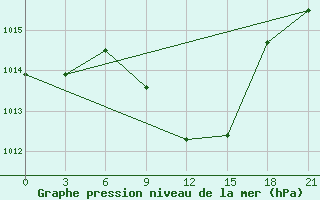 Courbe de la pression atmosphrique pour Bolnisi